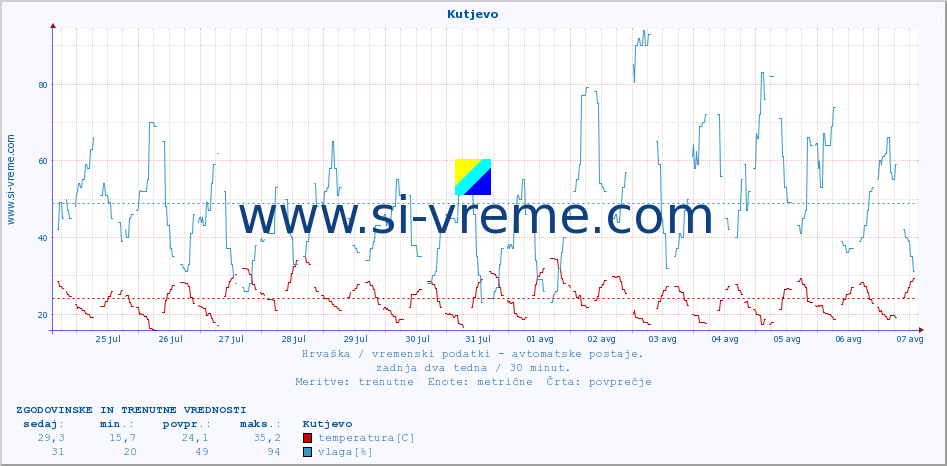 POVPREČJE :: Kutjevo :: temperatura | vlaga | hitrost vetra | tlak :: zadnja dva tedna / 30 minut.