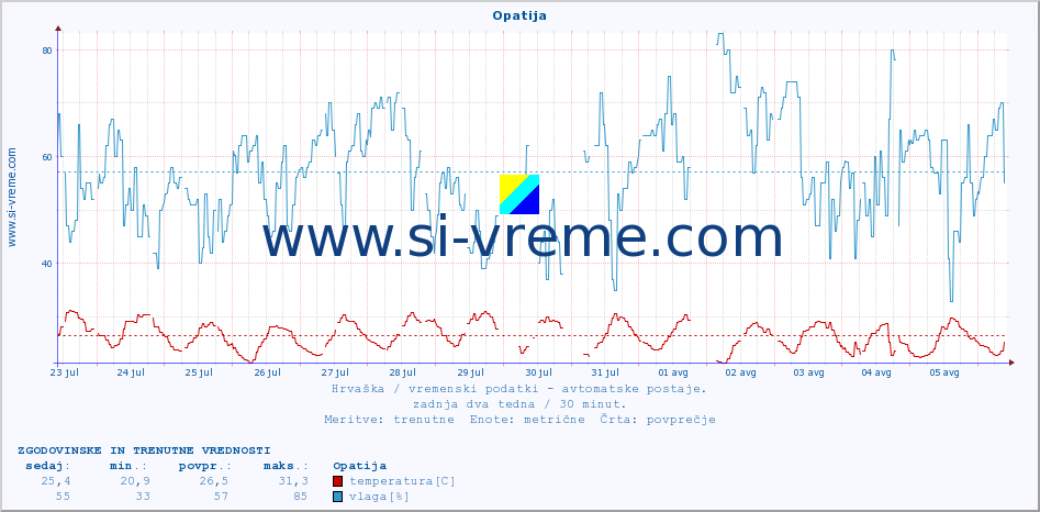 POVPREČJE :: Opatija :: temperatura | vlaga | hitrost vetra | tlak :: zadnja dva tedna / 30 minut.