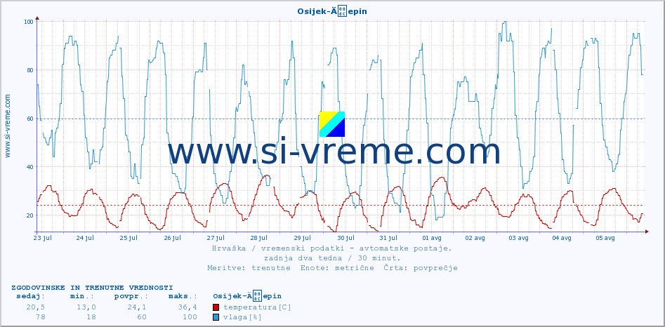 POVPREČJE :: Osijek-Äepin :: temperatura | vlaga | hitrost vetra | tlak :: zadnja dva tedna / 30 minut.