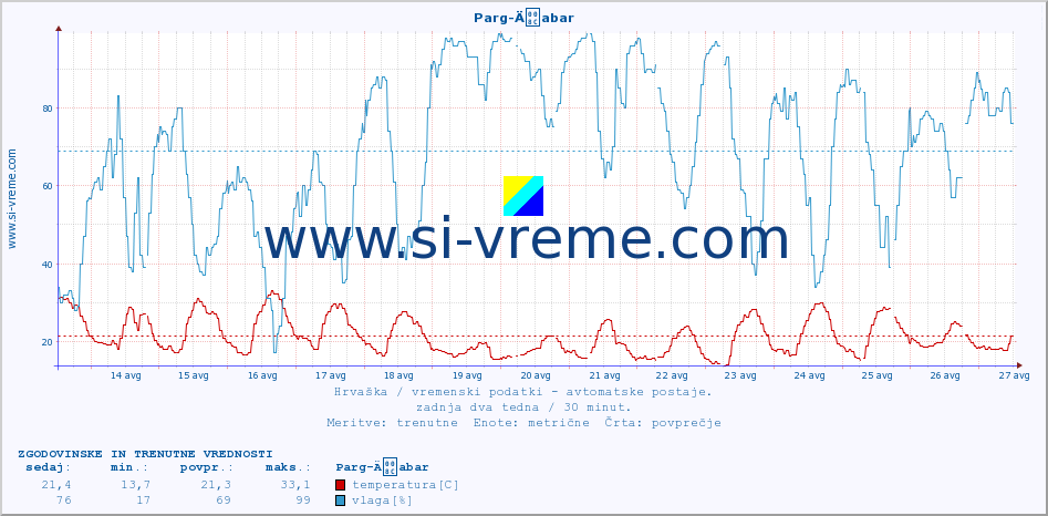 POVPREČJE :: Parg-Äabar :: temperatura | vlaga | hitrost vetra | tlak :: zadnja dva tedna / 30 minut.