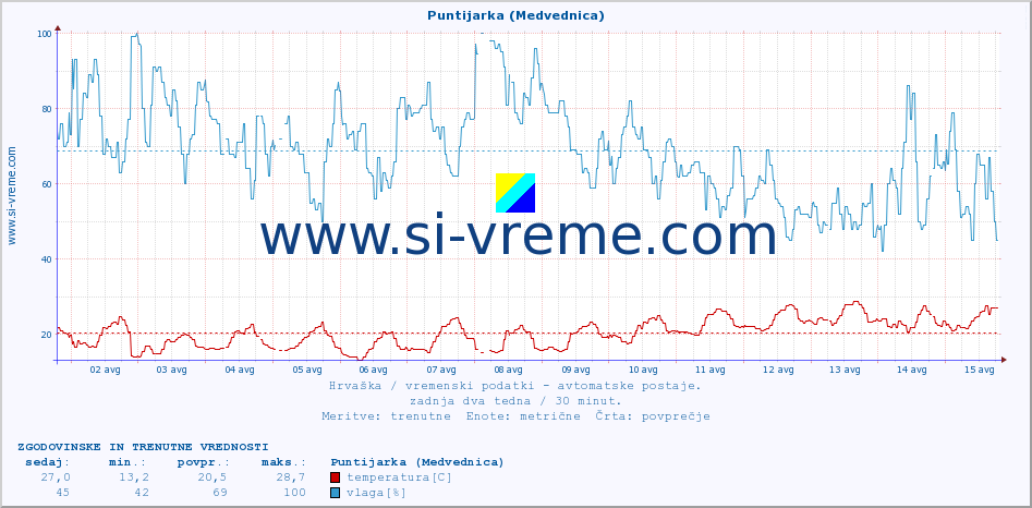 POVPREČJE :: Puntijarka (Medvednica) :: temperatura | vlaga | hitrost vetra | tlak :: zadnja dva tedna / 30 minut.