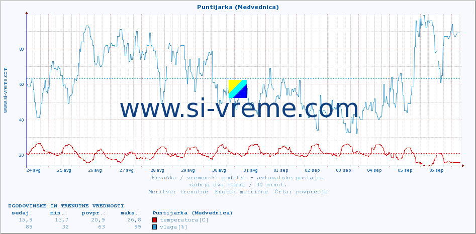 POVPREČJE :: Puntijarka (Medvednica) :: temperatura | vlaga | hitrost vetra | tlak :: zadnja dva tedna / 30 minut.