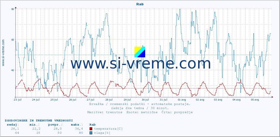 POVPREČJE :: Rab :: temperatura | vlaga | hitrost vetra | tlak :: zadnja dva tedna / 30 minut.