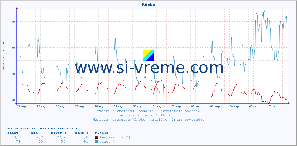 POVPREČJE :: Rijeka :: temperatura | vlaga | hitrost vetra | tlak :: zadnja dva tedna / 30 minut.