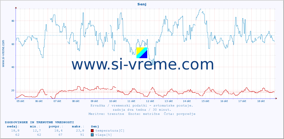 POVPREČJE :: Senj :: temperatura | vlaga | hitrost vetra | tlak :: zadnja dva tedna / 30 minut.