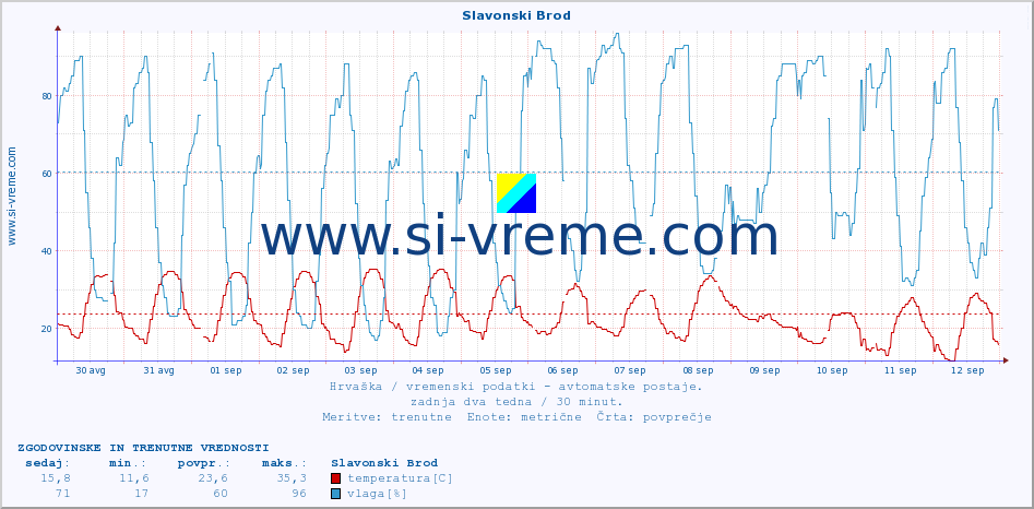 POVPREČJE :: Slavonski Brod :: temperatura | vlaga | hitrost vetra | tlak :: zadnja dva tedna / 30 minut.