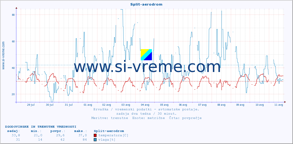 POVPREČJE :: Split-aerodrom :: temperatura | vlaga | hitrost vetra | tlak :: zadnja dva tedna / 30 minut.