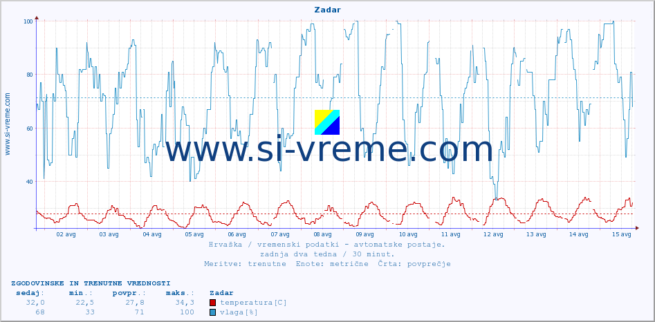 POVPREČJE :: Zadar :: temperatura | vlaga | hitrost vetra | tlak :: zadnja dva tedna / 30 minut.