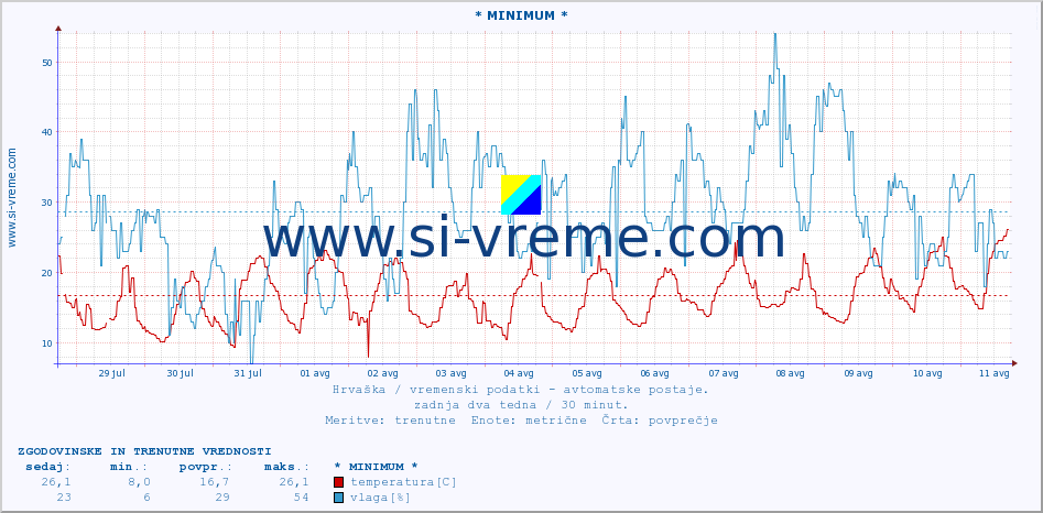 POVPREČJE :: * MINIMUM * :: temperatura | vlaga | hitrost vetra | tlak :: zadnja dva tedna / 30 minut.