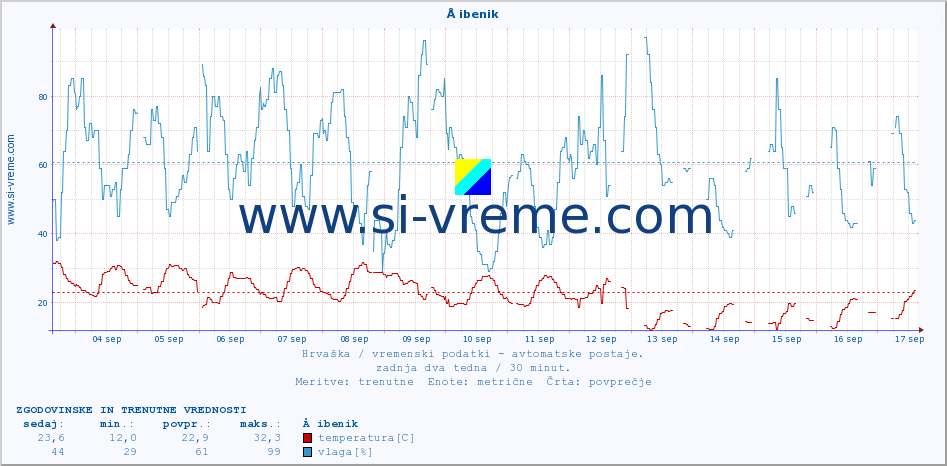 POVPREČJE :: Å ibenik :: temperatura | vlaga | hitrost vetra | tlak :: zadnja dva tedna / 30 minut.
