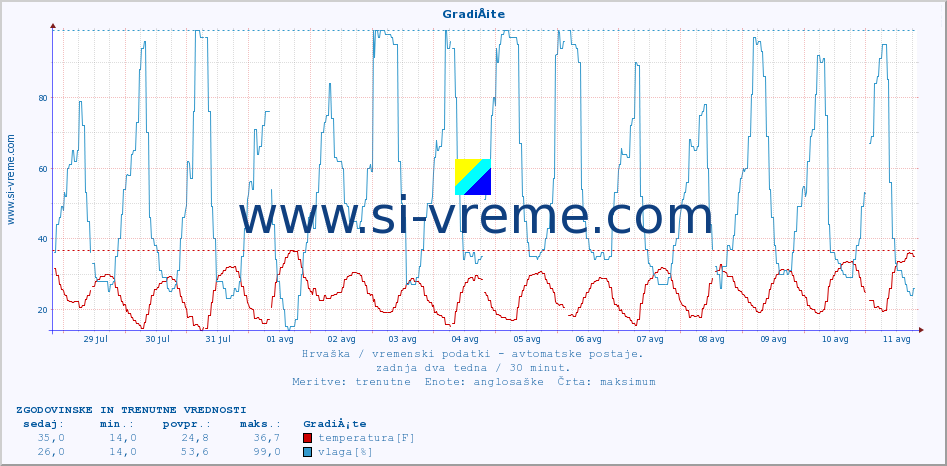 POVPREČJE :: GradiÅ¡te :: temperatura | vlaga | hitrost vetra | tlak :: zadnja dva tedna / 30 minut.