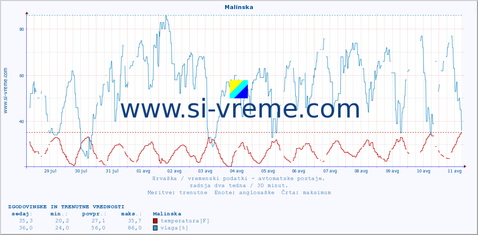 POVPREČJE :: Malinska :: temperatura | vlaga | hitrost vetra | tlak :: zadnja dva tedna / 30 minut.