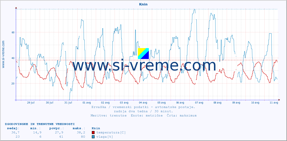 POVPREČJE :: Knin :: temperatura | vlaga | hitrost vetra | tlak :: zadnja dva tedna / 30 minut.