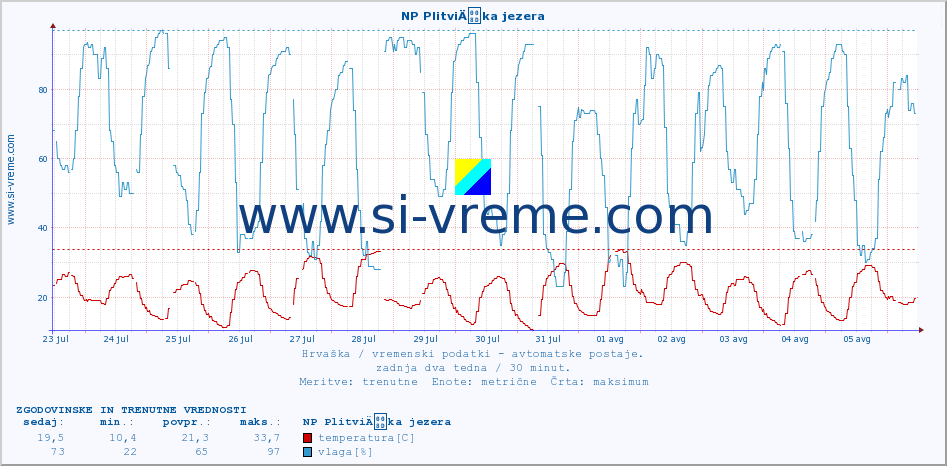 POVPREČJE :: NP PlitviÄka jezera :: temperatura | vlaga | hitrost vetra | tlak :: zadnja dva tedna / 30 minut.