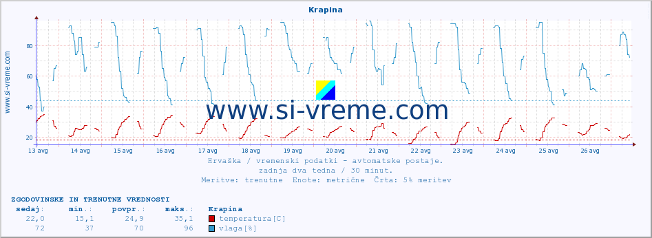 POVPREČJE :: Krapina :: temperatura | vlaga | hitrost vetra | tlak :: zadnja dva tedna / 30 minut.