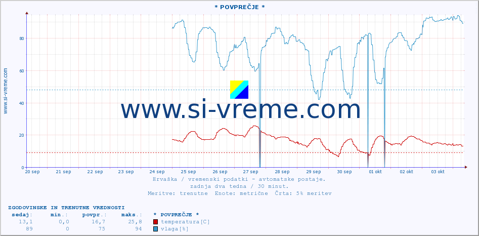 POVPREČJE :: * POVPREČJE * :: temperatura | vlaga | hitrost vetra | tlak :: zadnja dva tedna / 30 minut.