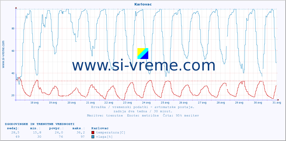 POVPREČJE :: Karlovac :: temperatura | vlaga | hitrost vetra | tlak :: zadnja dva tedna / 30 minut.