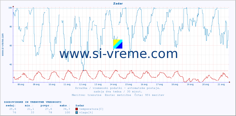 POVPREČJE :: Zadar :: temperatura | vlaga | hitrost vetra | tlak :: zadnja dva tedna / 30 minut.