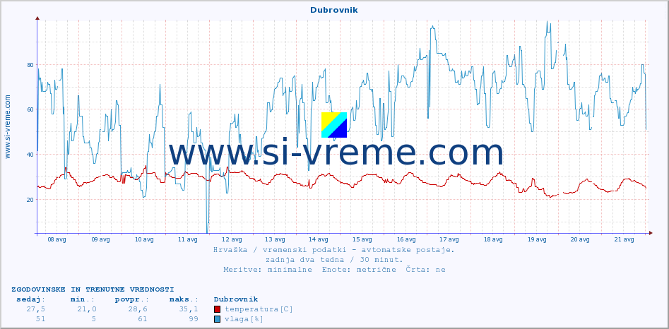 POVPREČJE :: Dubrovnik :: temperatura | vlaga | hitrost vetra | tlak :: zadnja dva tedna / 30 minut.