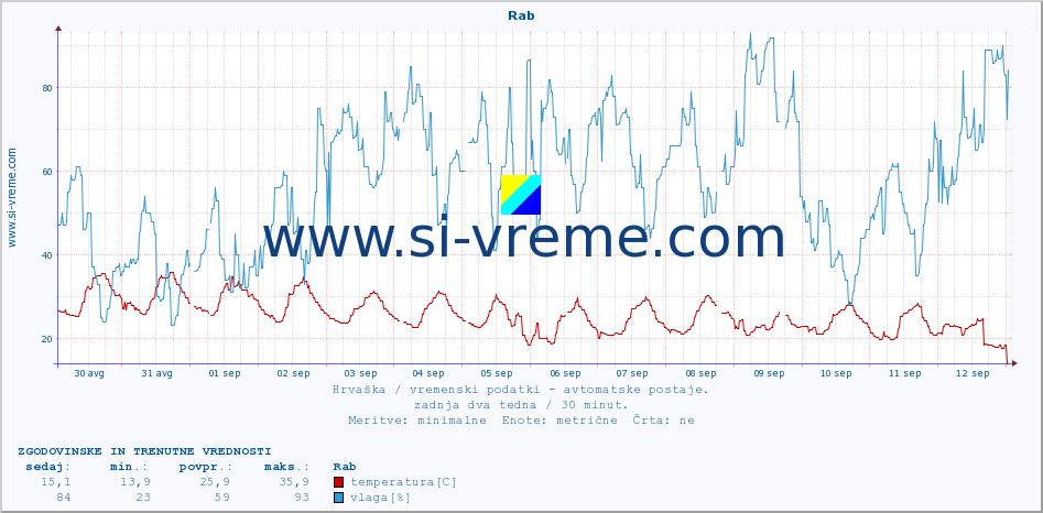 POVPREČJE :: Rab :: temperatura | vlaga | hitrost vetra | tlak :: zadnja dva tedna / 30 minut.