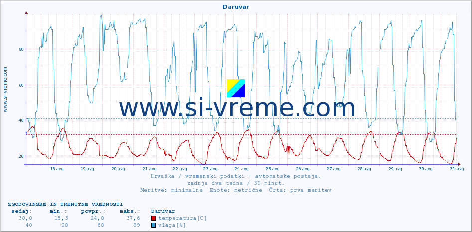 POVPREČJE :: Daruvar :: temperatura | vlaga | hitrost vetra | tlak :: zadnja dva tedna / 30 minut.