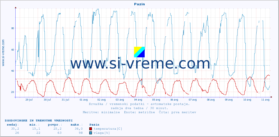 POVPREČJE :: Pazin :: temperatura | vlaga | hitrost vetra | tlak :: zadnja dva tedna / 30 minut.