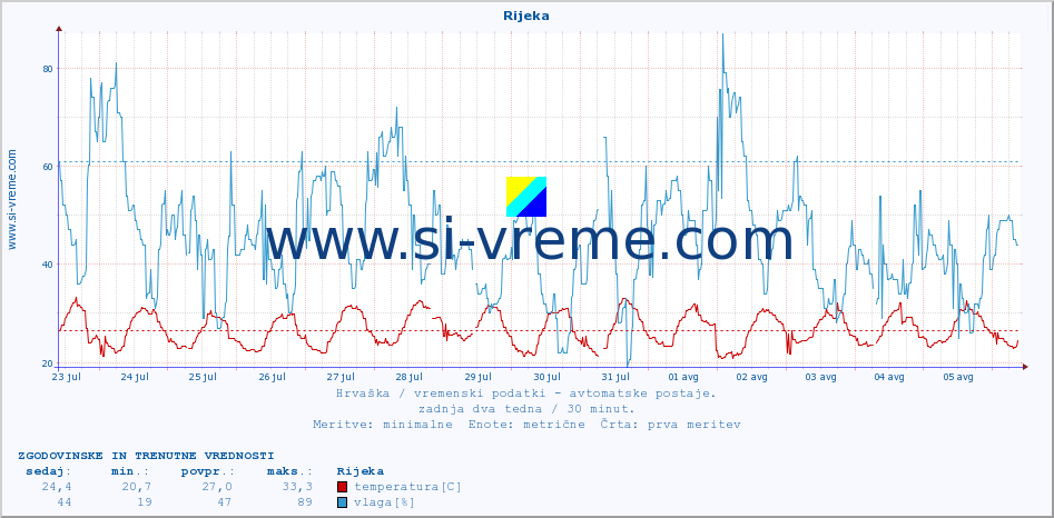 POVPREČJE :: Rijeka :: temperatura | vlaga | hitrost vetra | tlak :: zadnja dva tedna / 30 minut.