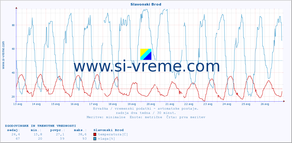 POVPREČJE :: Slavonski Brod :: temperatura | vlaga | hitrost vetra | tlak :: zadnja dva tedna / 30 minut.