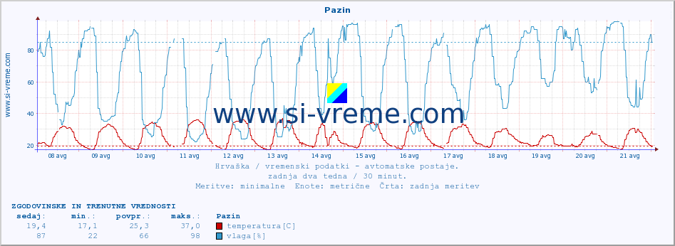 POVPREČJE :: Pazin :: temperatura | vlaga | hitrost vetra | tlak :: zadnja dva tedna / 30 minut.