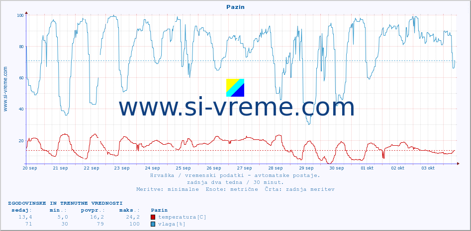 POVPREČJE :: Pazin :: temperatura | vlaga | hitrost vetra | tlak :: zadnja dva tedna / 30 minut.