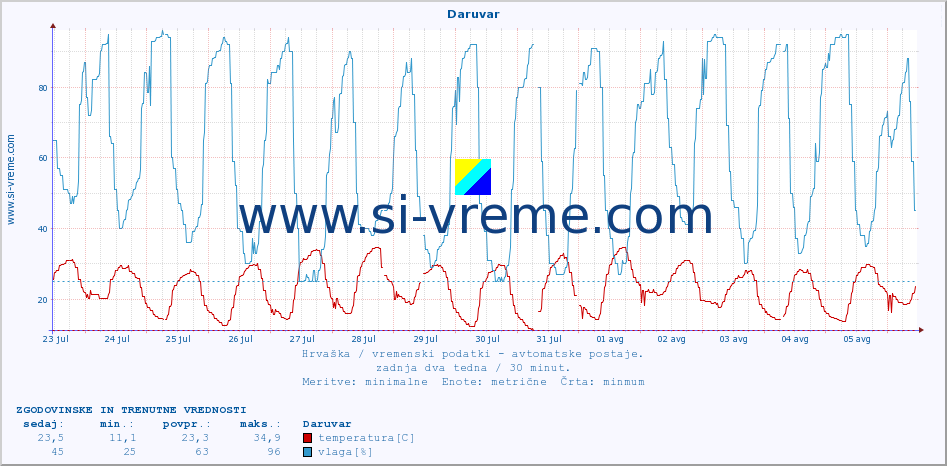 POVPREČJE :: Daruvar :: temperatura | vlaga | hitrost vetra | tlak :: zadnja dva tedna / 30 minut.