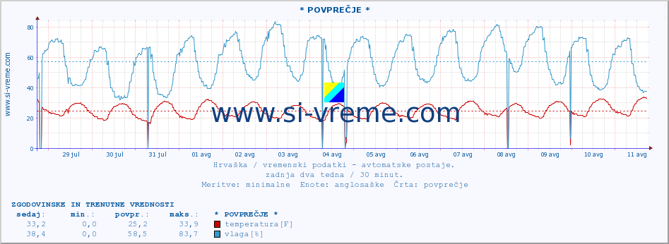 POVPREČJE :: * POVPREČJE * :: temperatura | vlaga | hitrost vetra | tlak :: zadnja dva tedna / 30 minut.