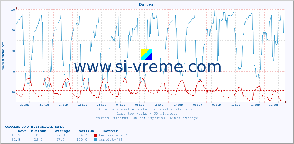  :: Daruvar :: temperature | humidity | wind speed | air pressure :: last two weeks / 30 minutes.