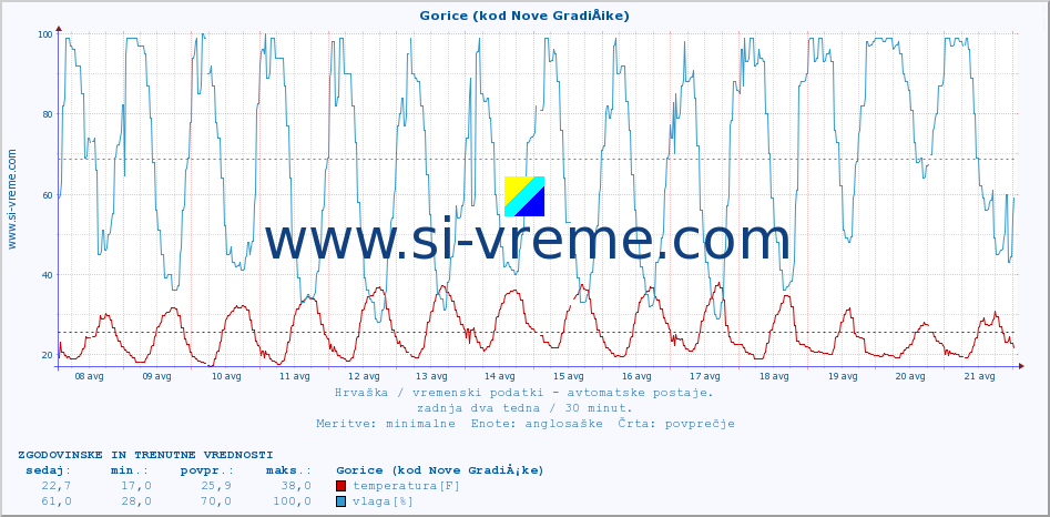 POVPREČJE :: Gorice (kod Nove GradiÅ¡ke) :: temperatura | vlaga | hitrost vetra | tlak :: zadnja dva tedna / 30 minut.