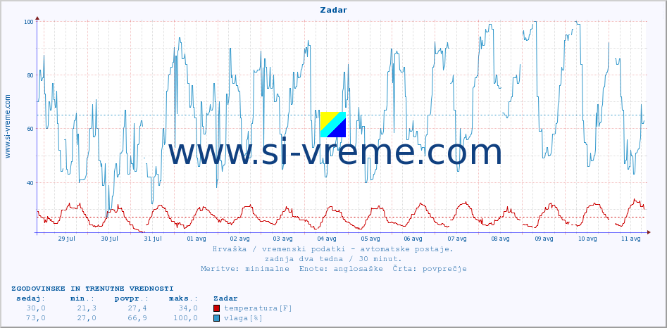 POVPREČJE :: Zadar :: temperatura | vlaga | hitrost vetra | tlak :: zadnja dva tedna / 30 minut.