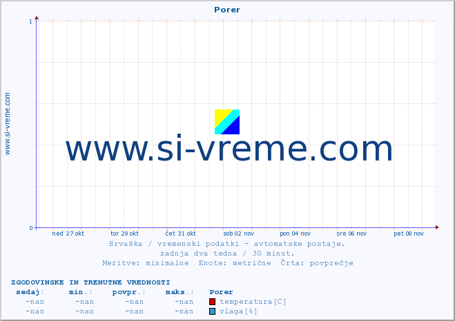 POVPREČJE :: Porer :: temperatura | vlaga | hitrost vetra | tlak :: zadnja dva tedna / 30 minut.