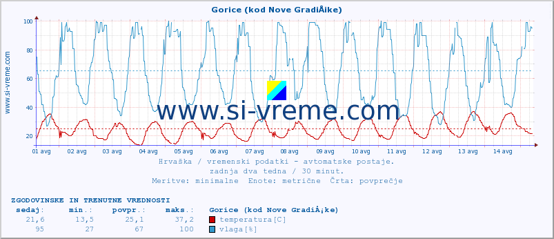 POVPREČJE :: Gorice (kod Nove GradiÅ¡ke) :: temperatura | vlaga | hitrost vetra | tlak :: zadnja dva tedna / 30 minut.