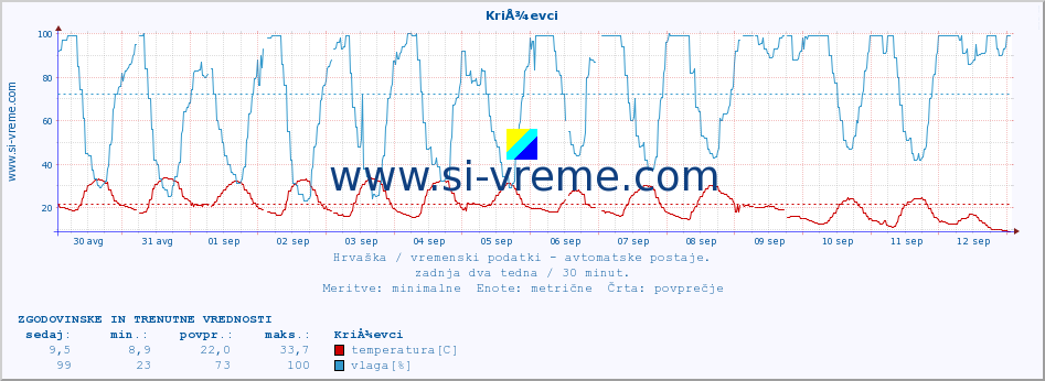 POVPREČJE :: KriÅ¾evci :: temperatura | vlaga | hitrost vetra | tlak :: zadnja dva tedna / 30 minut.