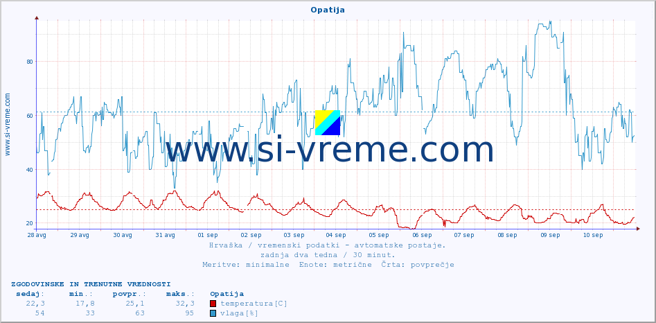 POVPREČJE :: Opatija :: temperatura | vlaga | hitrost vetra | tlak :: zadnja dva tedna / 30 minut.