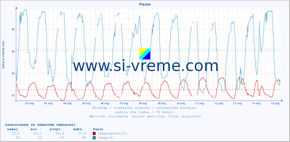 POVPREČJE :: Pazin :: temperatura | vlaga | hitrost vetra | tlak :: zadnja dva tedna / 30 minut.