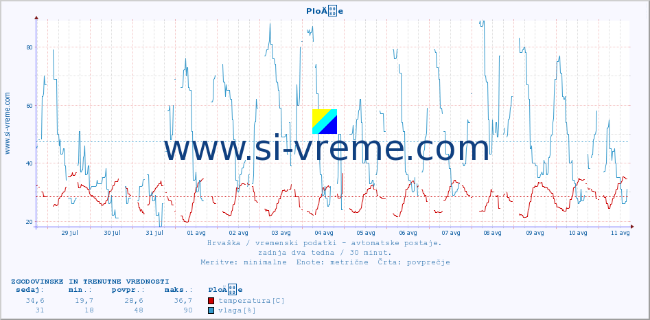 POVPREČJE :: PloÄe :: temperatura | vlaga | hitrost vetra | tlak :: zadnja dva tedna / 30 minut.