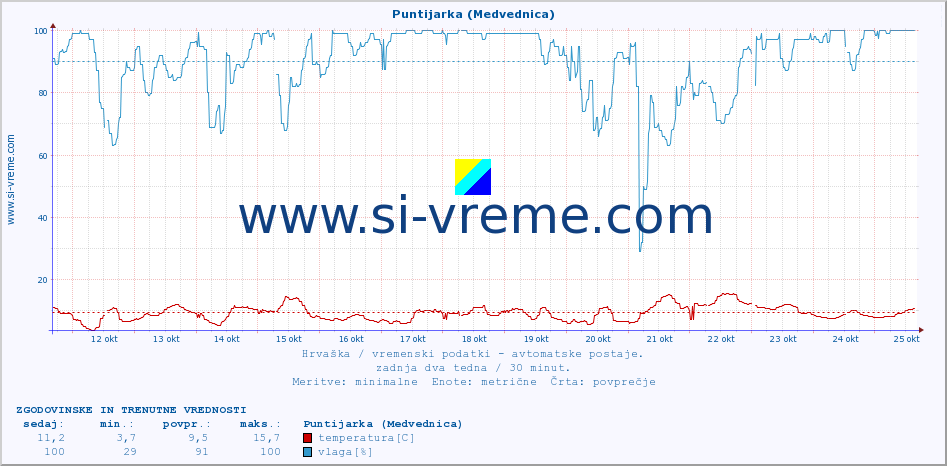 POVPREČJE :: Puntijarka (Medvednica) :: temperatura | vlaga | hitrost vetra | tlak :: zadnja dva tedna / 30 minut.