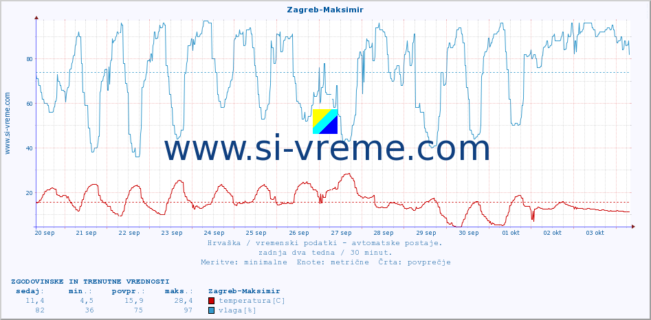 POVPREČJE :: Zagreb-Maksimir :: temperatura | vlaga | hitrost vetra | tlak :: zadnja dva tedna / 30 minut.