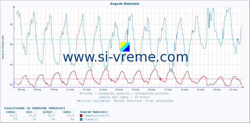 POVPREČJE :: Zagreb-Maksimir :: temperatura | vlaga | hitrost vetra | tlak :: zadnja dva tedna / 30 minut.