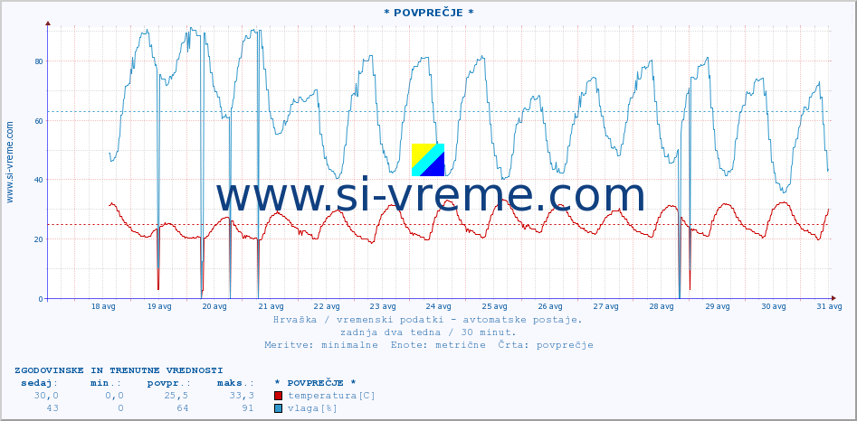 POVPREČJE :: * POVPREČJE * :: temperatura | vlaga | hitrost vetra | tlak :: zadnja dva tedna / 30 minut.