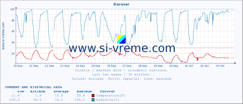  :: Daruvar :: temperature | humidity | wind speed | air pressure :: last two weeks / 30 minutes.