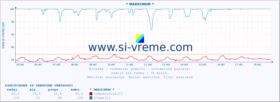 POVPREČJE :: * MAKSIMUM * :: temperatura | vlaga | hitrost vetra | tlak :: zadnja dva tedna / 30 minut.