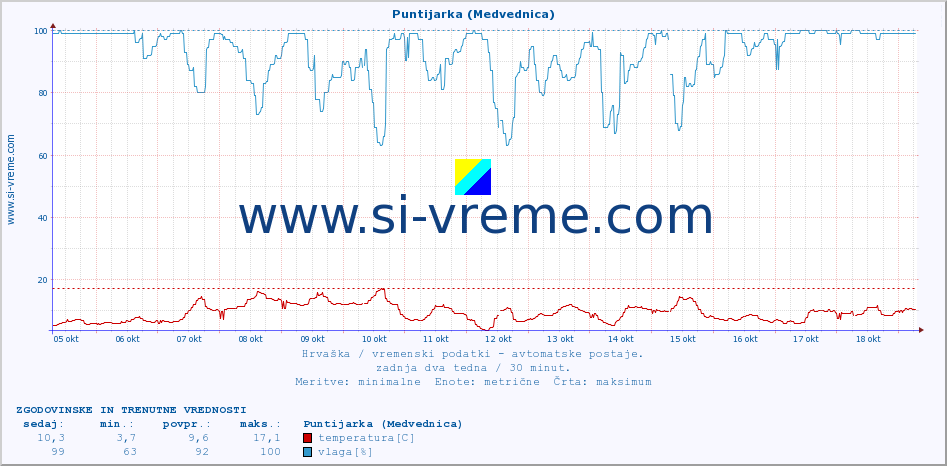 POVPREČJE :: Puntijarka (Medvednica) :: temperatura | vlaga | hitrost vetra | tlak :: zadnja dva tedna / 30 minut.