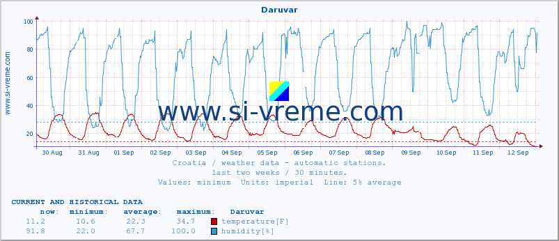  :: Daruvar :: temperature | humidity | wind speed | air pressure :: last two weeks / 30 minutes.