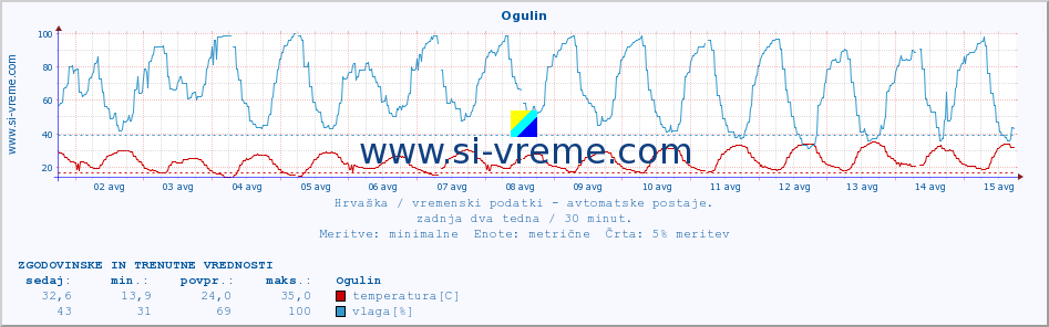 POVPREČJE :: Ogulin :: temperatura | vlaga | hitrost vetra | tlak :: zadnja dva tedna / 30 minut.